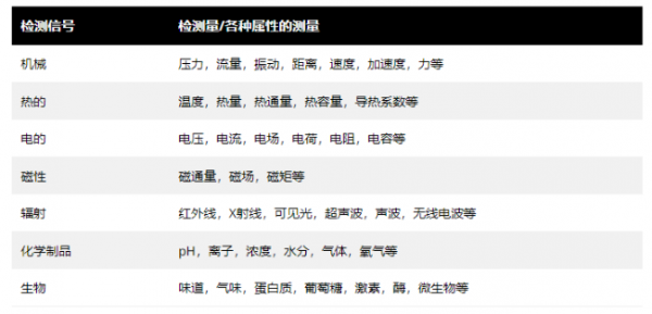 一文了解傳感器的類型有哪些 一文了解傳感器的類型有哪些